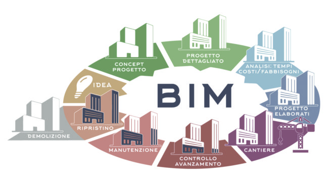 BIM